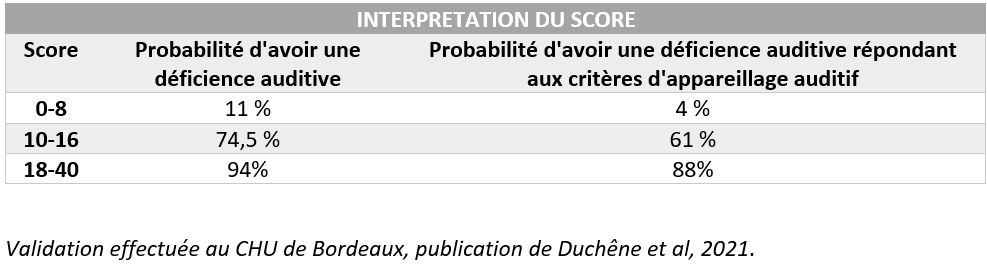 Interprétation score évaluation audition