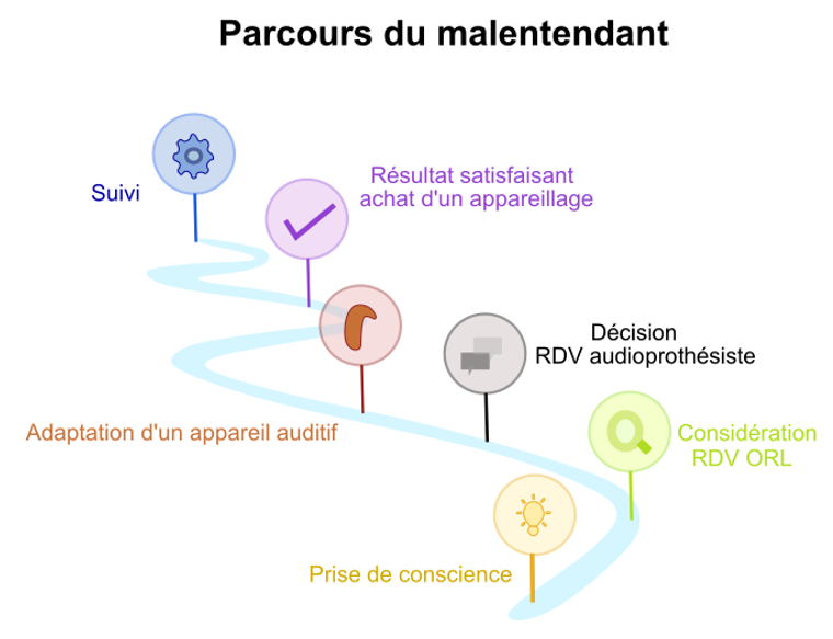 Soin auditif Cany Criquetot Audioprothèse